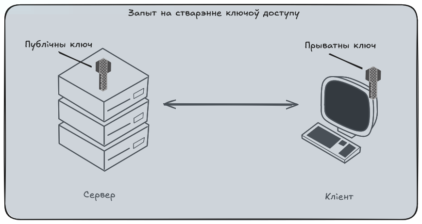 Што такое Passkeys
