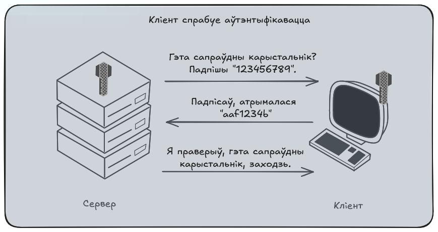 Што такое Passkeys